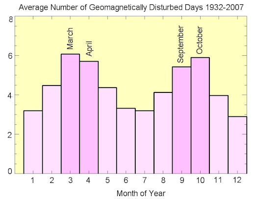 Het aantal dagen dat het magneetveld van de aarde verstoord is, is hoger in de lente en de herfst. Credit: David Hathaway, NASA